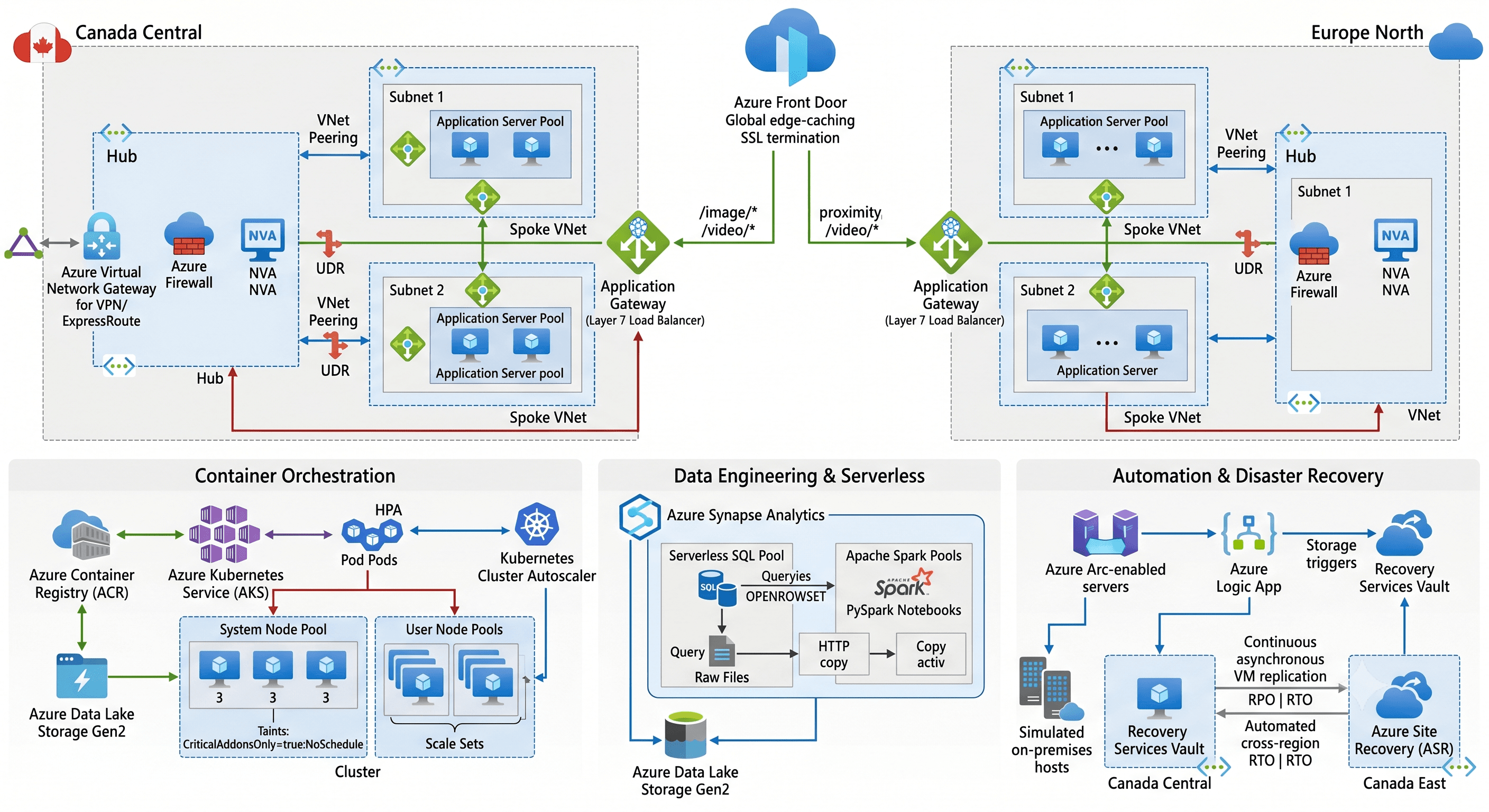 Cloud Architecture & Azure Engineering